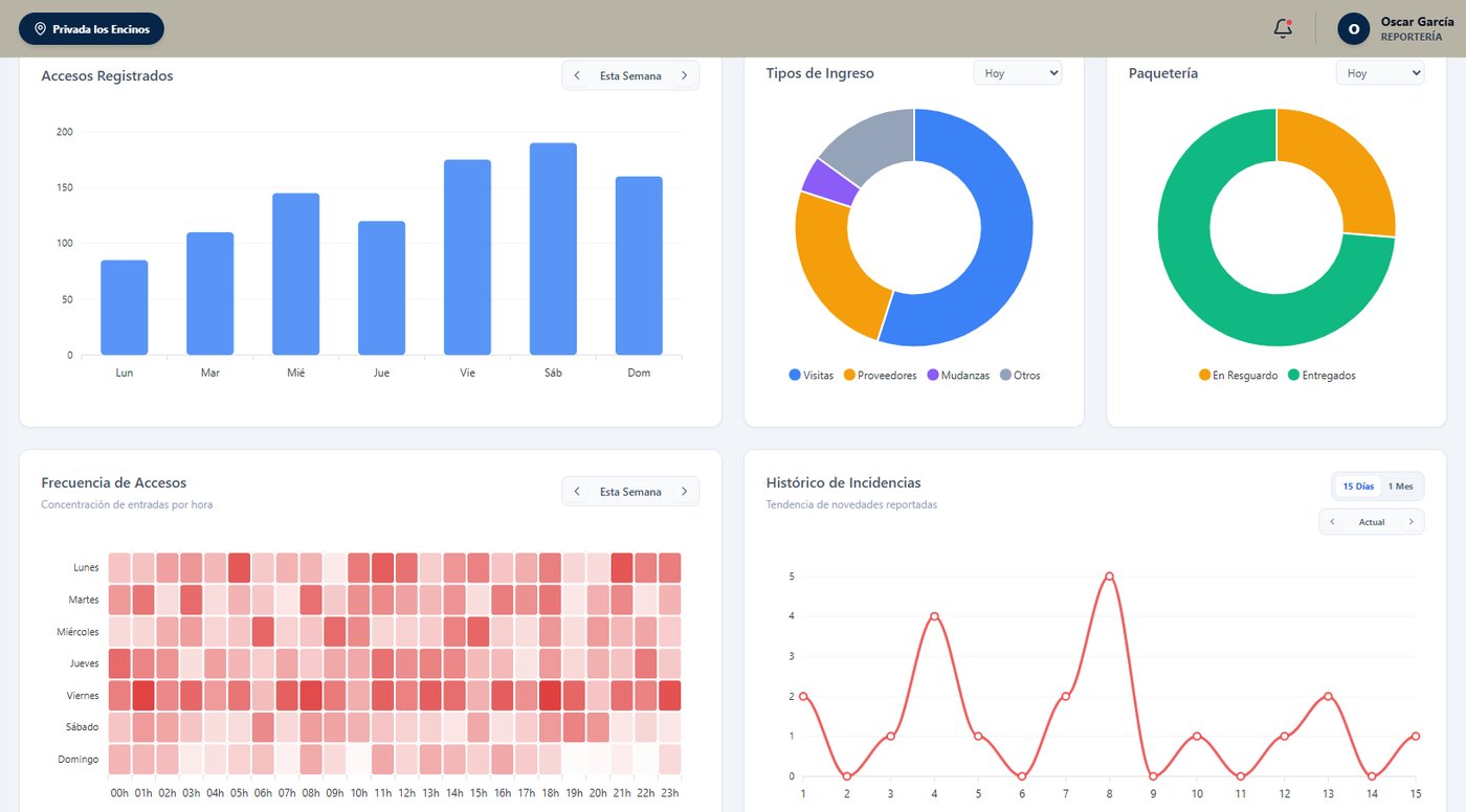 Dashboard del portal web administrativo mostrando gráficas de accesos registrados, tipos de ingreso, paquetería, frecuencia de accesos y histórico de incidencias